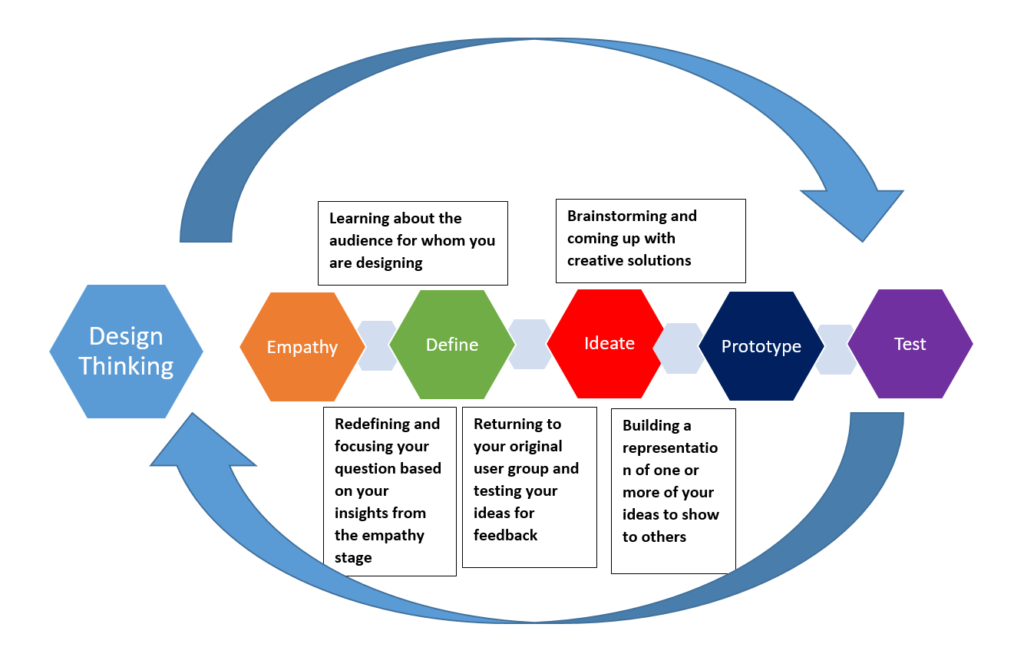 What is Design Thinking?